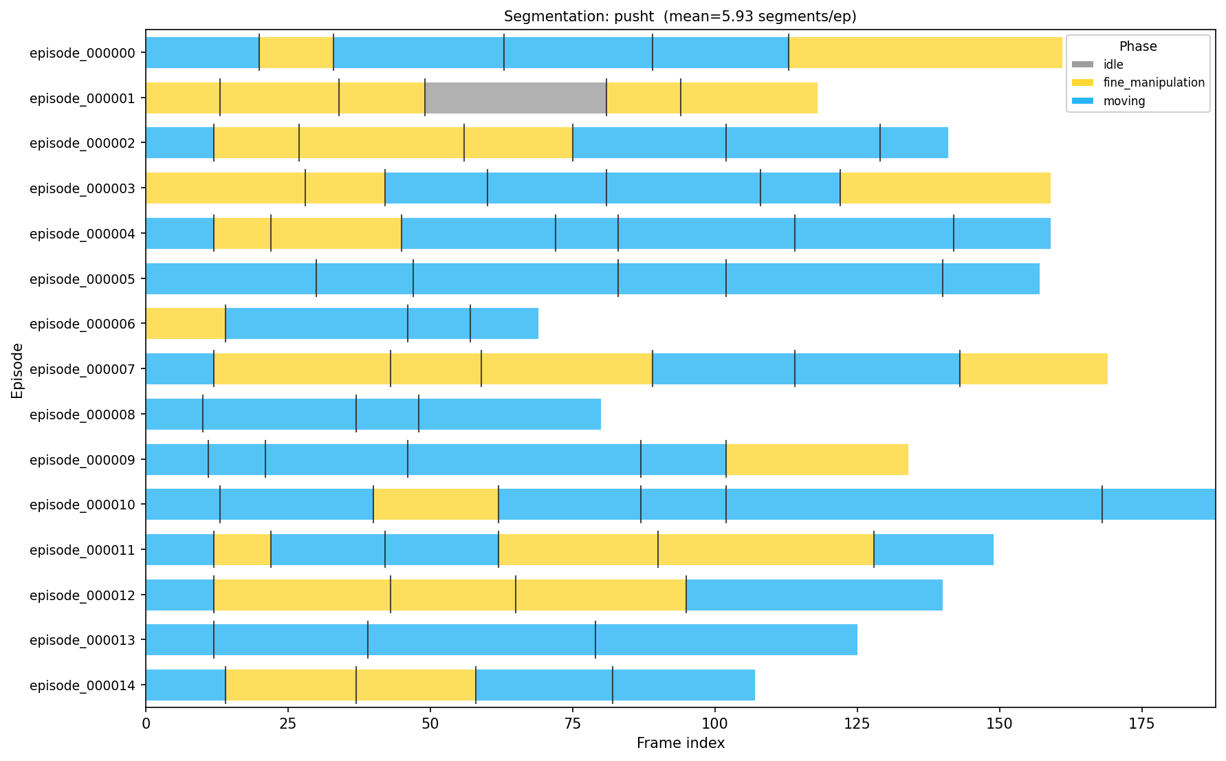 Segmentation timeline visualization